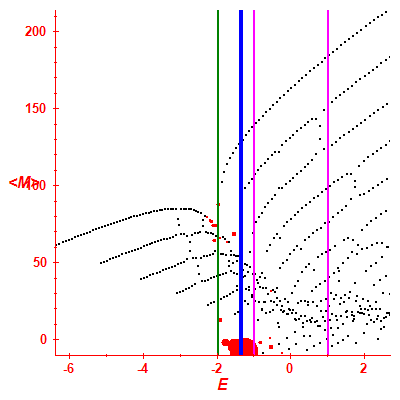 Peres lattice <M>